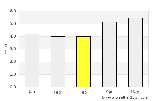 Putuoshan average rain in February