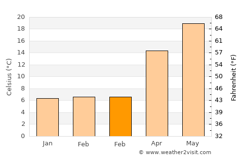Putuoshan average temperature in February