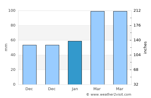 Putuoshan average rain in January