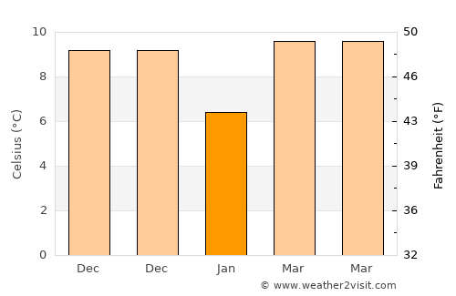 Putuoshan average temperature in January