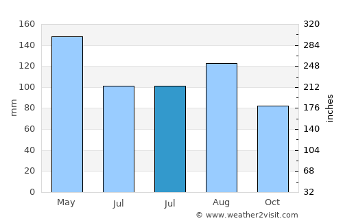 Putuoshan average rain in July