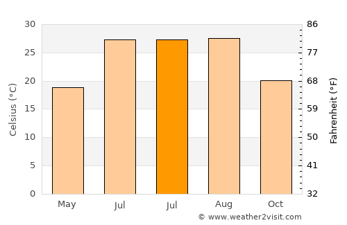 Putuoshan average temperature in July