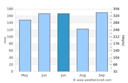 Putuoshan average rain in June