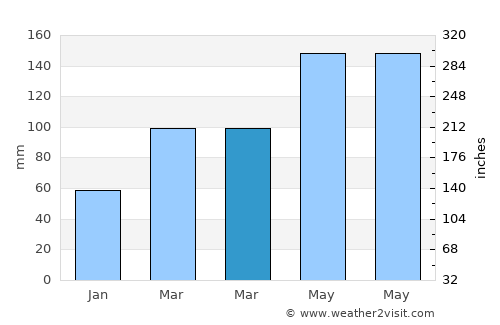 Putuoshan average rain in March