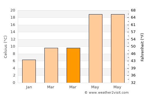 Putuoshan average temperature in March