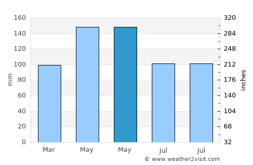 Putuoshan average rain in May