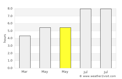 Putuoshan average rain in May
