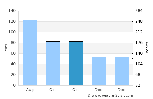Putuoshan average rain in October