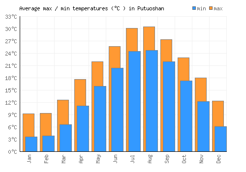 Putuoshan average minimum / maximum temperatures (Celsius)