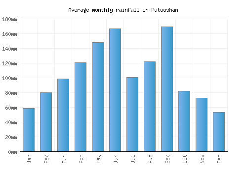 Putuoshan monthly rainfall chart (mm)