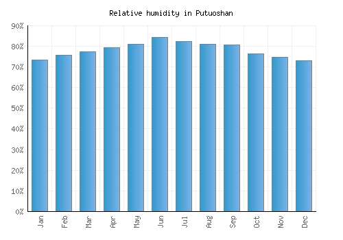 Putuoshan relative humidity averages