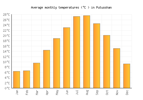Putuoshan average temperature chart (Celsius)