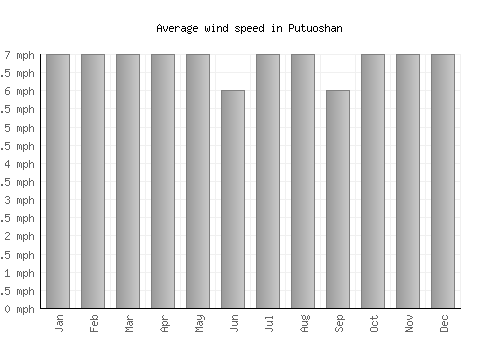 Putuoshan average winspeed by month (mph)
