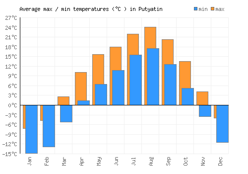 Putyatin average minimum / maximum temperatures (Celsius)