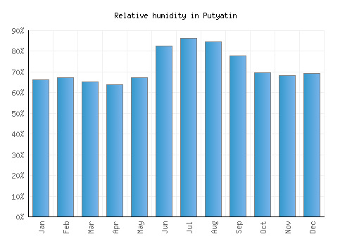Putyatin relative humidity averages