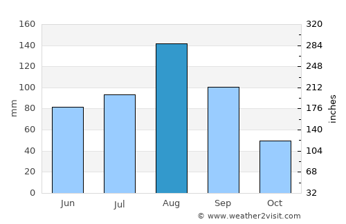 Putyatin average rain in August