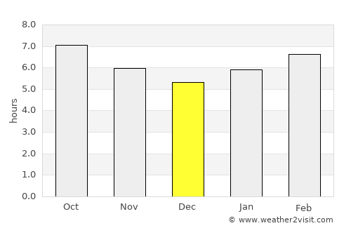 Putyatin average rain in December