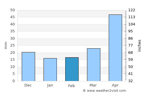 Putyatin average rain in February
