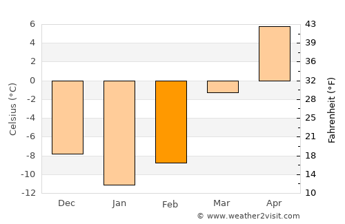 Putyatin average temperature in February