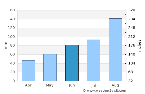 Putyatin average rain in June