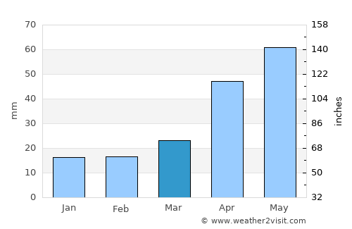 Putyatin average rain in March
