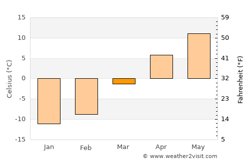 Putyatin average temperature in March