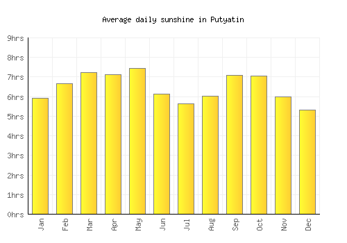Putyatin average daily sunshine chart