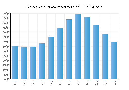 Putyatin average sea temperature chart (Fahrenheit)