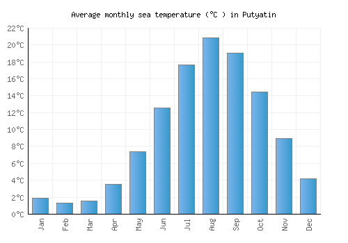 Putyatin average sea temperature chart (Celsius)