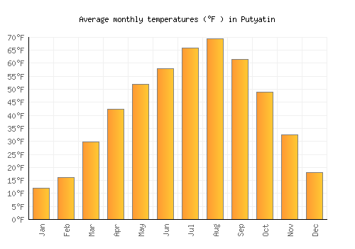 Putyatin average temperature chart (Fahrenheit)