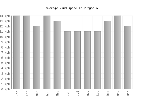 Putyatin average winspeed by month (mph)