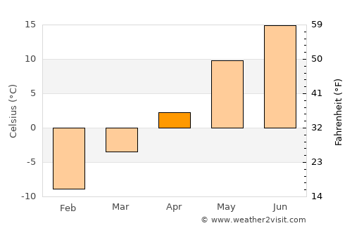 Puumala average temperature in April