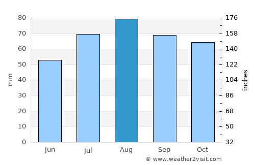 Puumala average rain in August