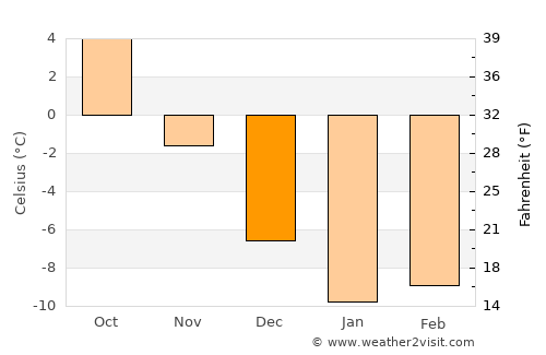 Puumala average temperature in December
