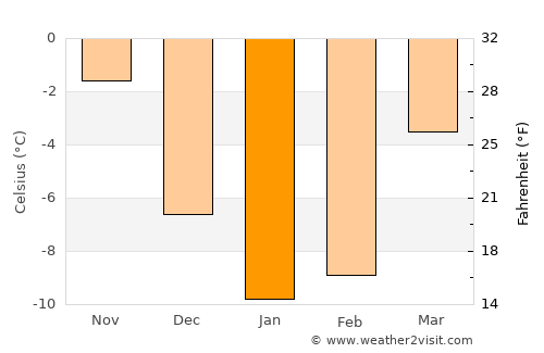 Puumala average temperature in January