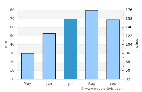 Puumala average rain in July
