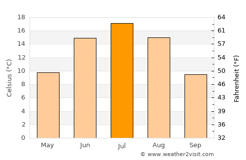 Puumala average temperature in July