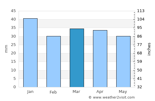 Puumala average rain in March