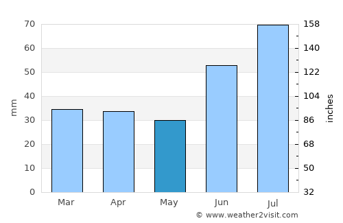 Puumala average rain in May