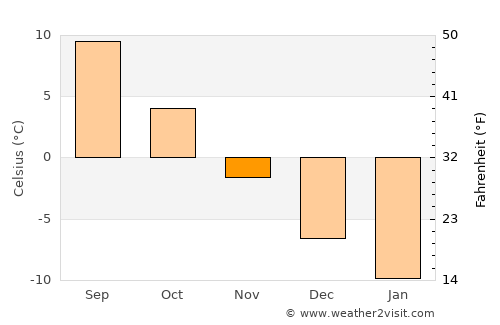 Puumala average temperature in November