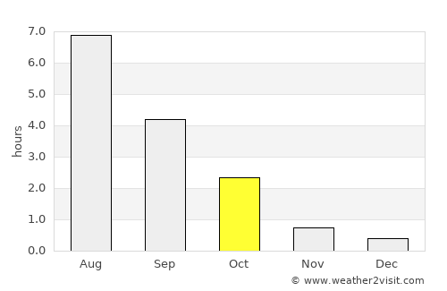 Puumala average rain in October