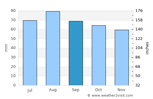 Puumala average rain in September