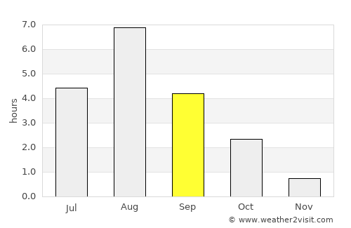 Puumala average rain in September