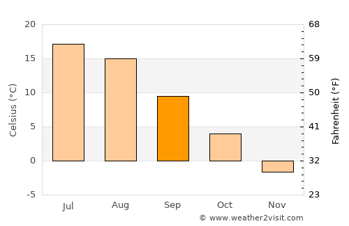 Puumala average temperature in September