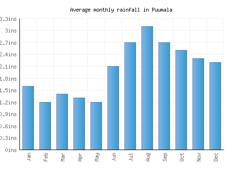 Puumala monthly rainfall chart (inches)