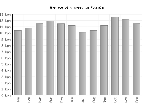 Puumala average winspeed by month (km/h)