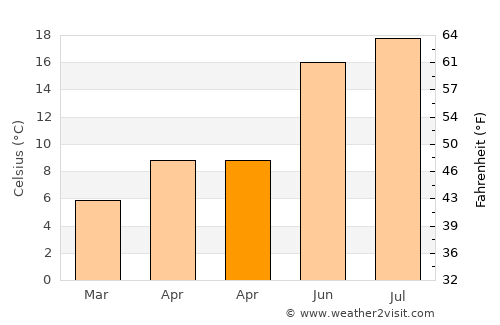 Puurs average temperature in April
