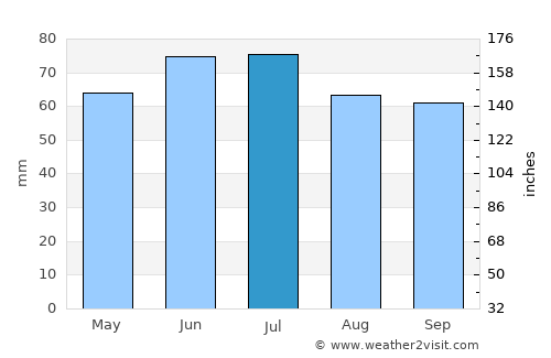 Puurs average rain in July