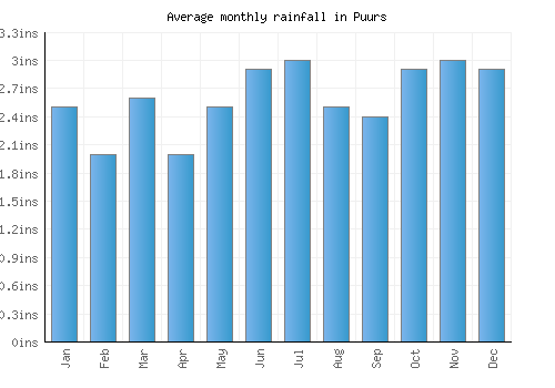 Puurs monthly rainfall chart (inches)