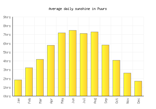 Puurs average daily sunshine chart